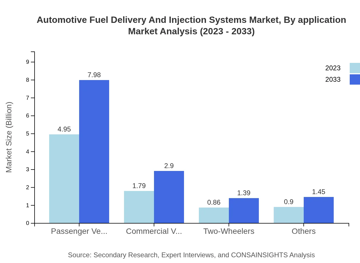 Global Automotive Fuel Delivery and Injection Systems Market, By Application Market Analysis (2023 - 2033)