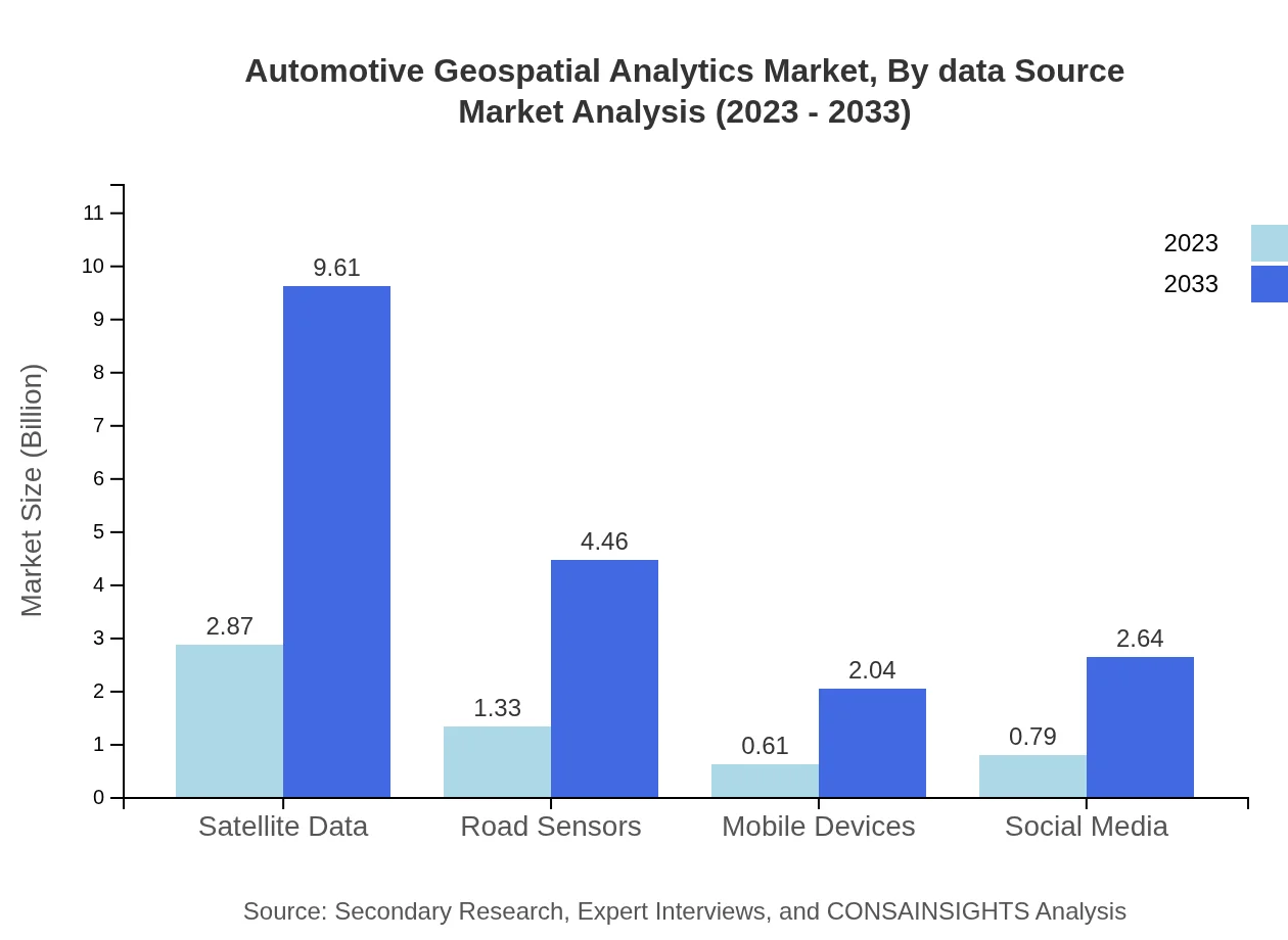 Global Automotive Geospatial Analytics Market, By Data Source Market Analysis (2023 - 2033)