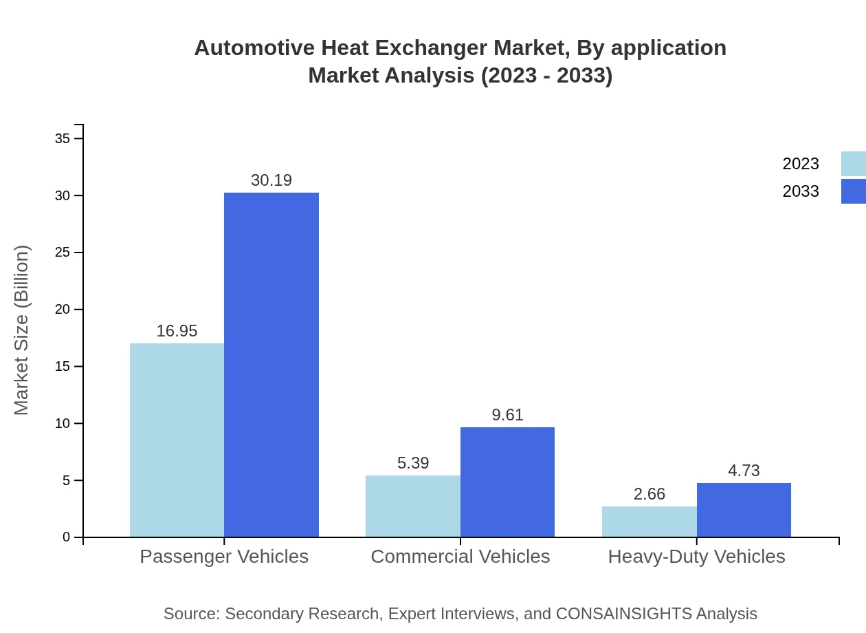 Global Automotive Heat Exchanger Market, By Application Market Analysis (2023 - 2033)