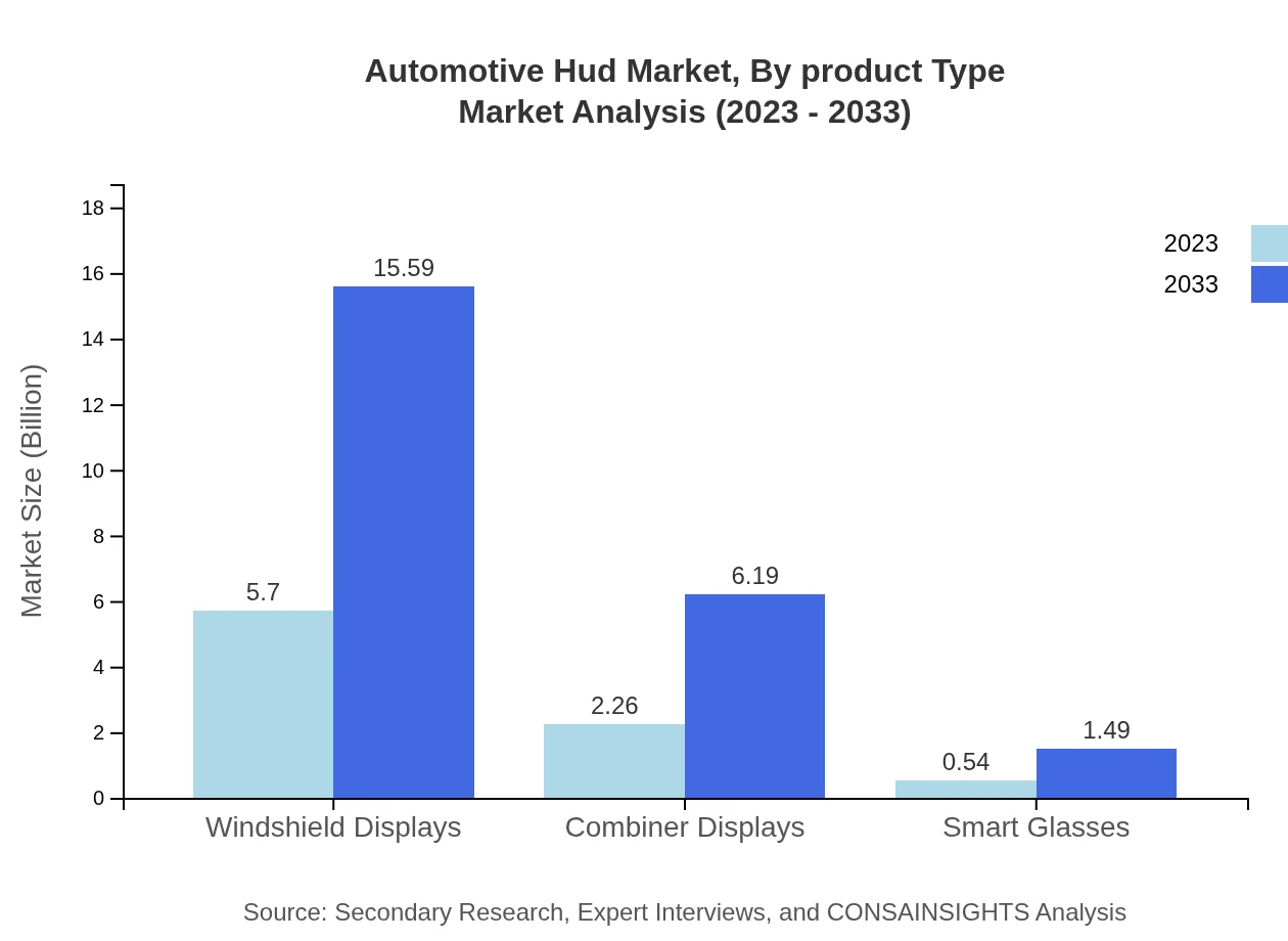 Global Automotive HUD Market, By Product Type Market Analysis (2023 - 2033)
