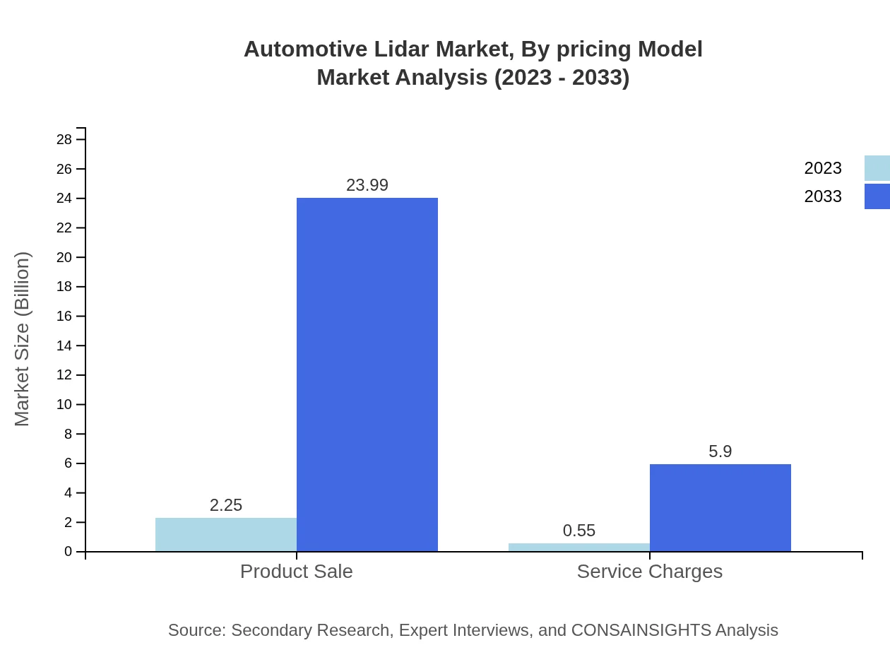 Global Automotive Lidar Market, By Pricing Model Market Analysis (2023 - 2033)