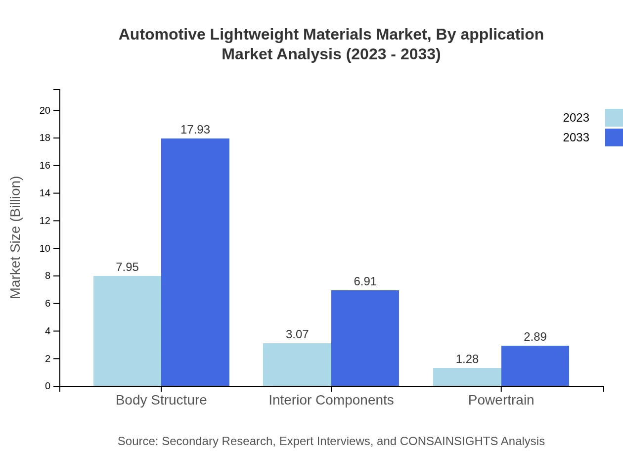 Global Automotive Lightweight Materials Market, By Application Market Analysis (2023 - 2033)