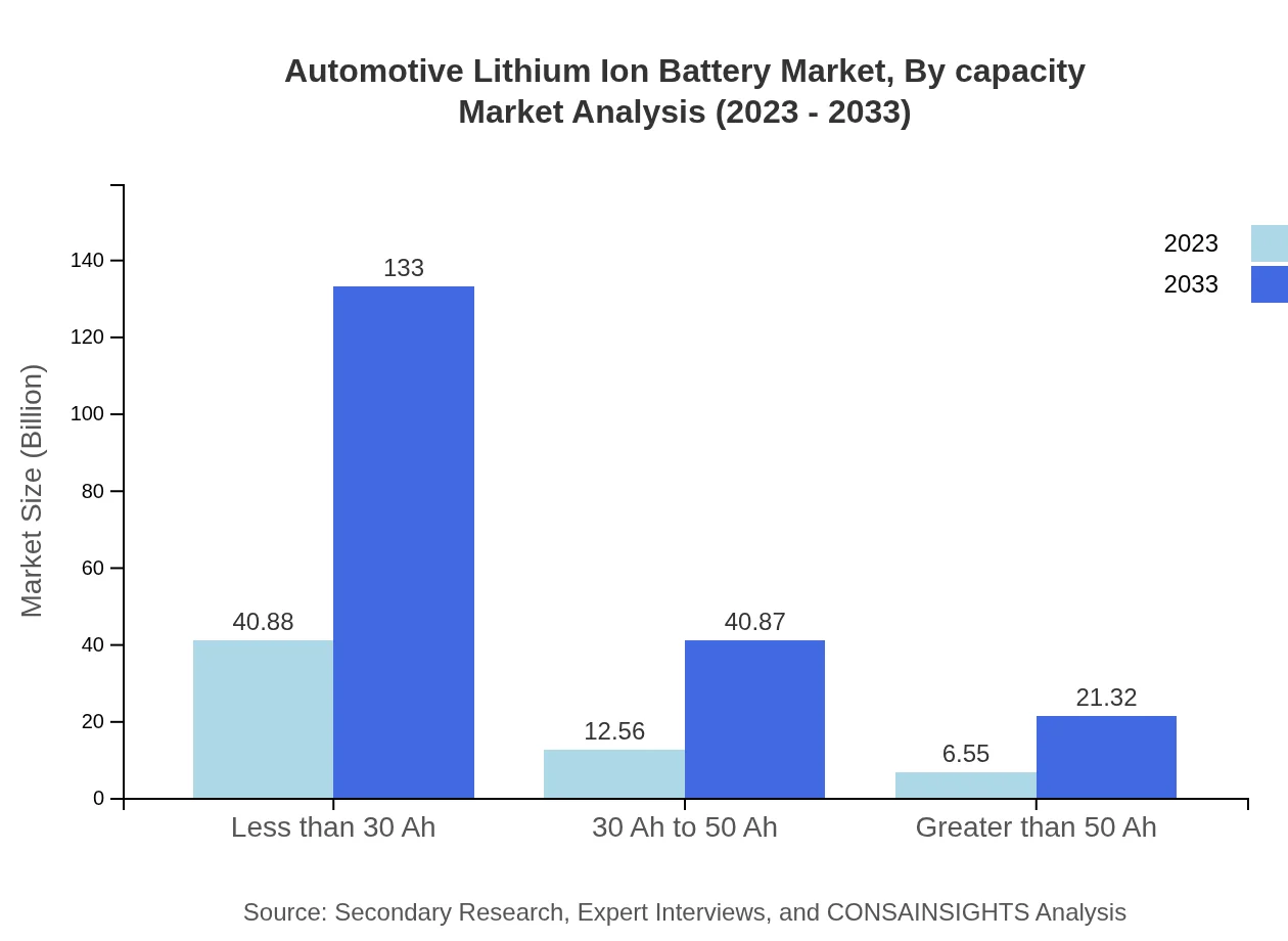 Global Automotive Lithium-Ion Battery Market, By Capacity Market Analysis (2023 - 2033)