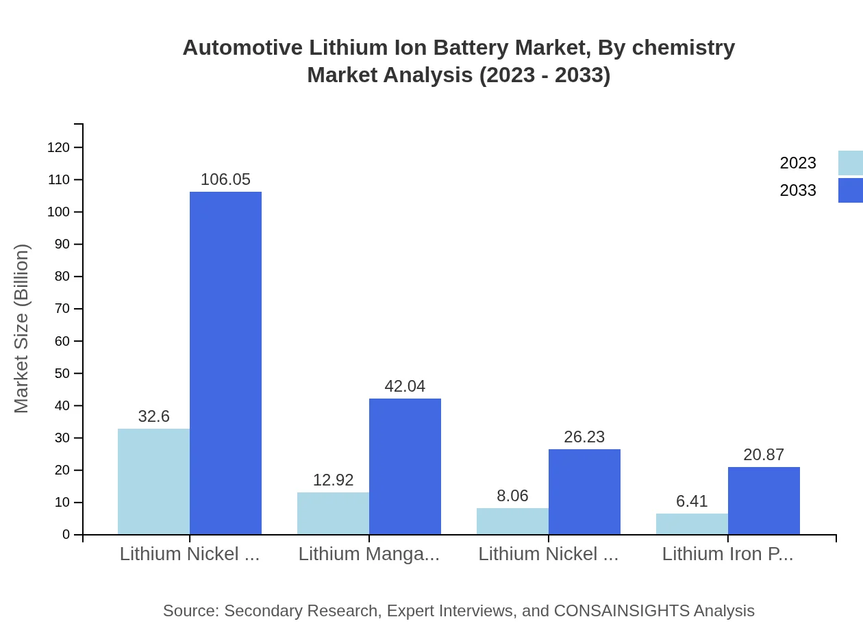 Global Automotive Lithium-Ion Battery Market, By Chemistry Market Analysis (2023 - 2033)