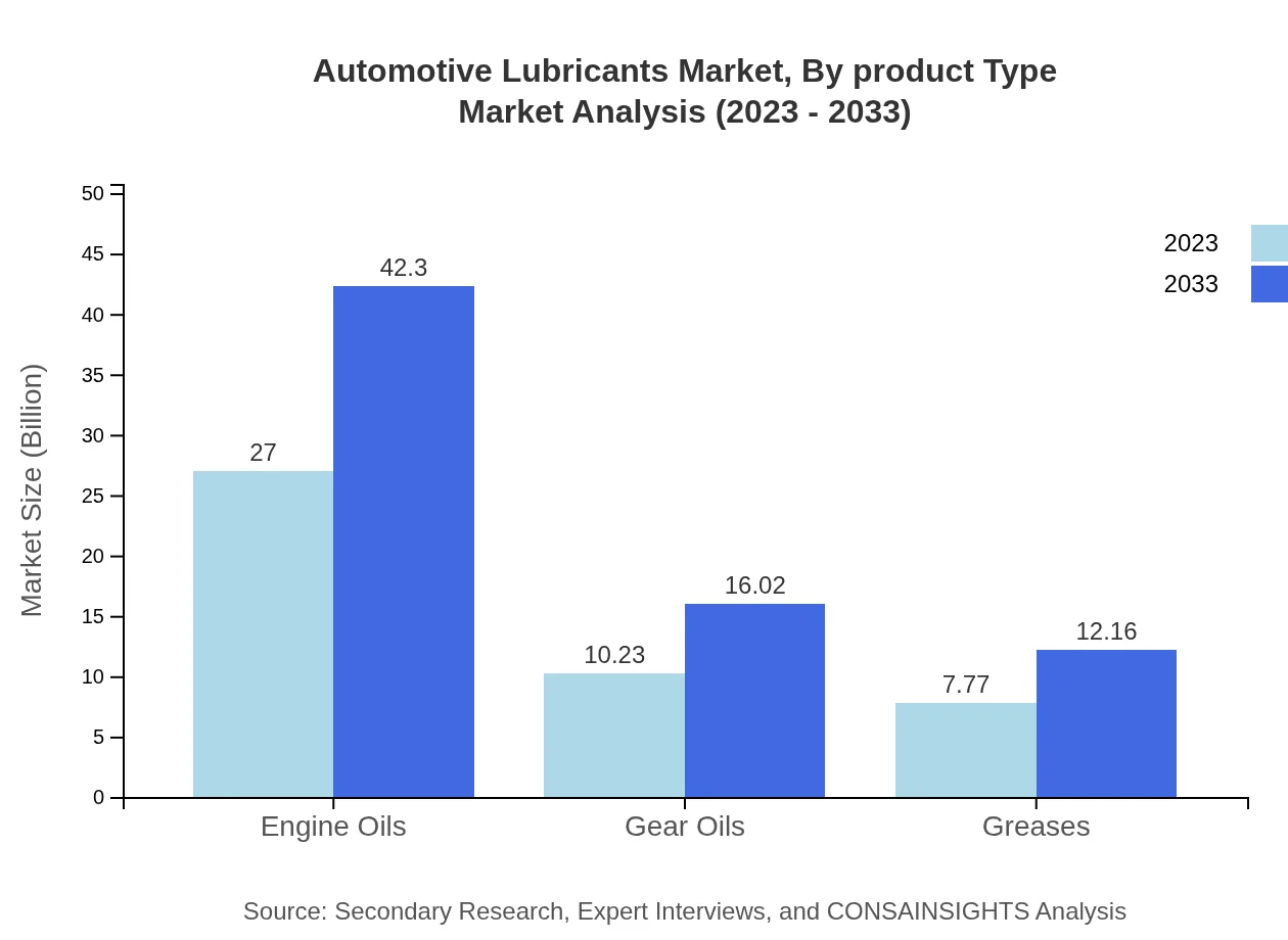 Global Automotive Lubricants Market, By Product Type Market Analysis (2023 - 2033)