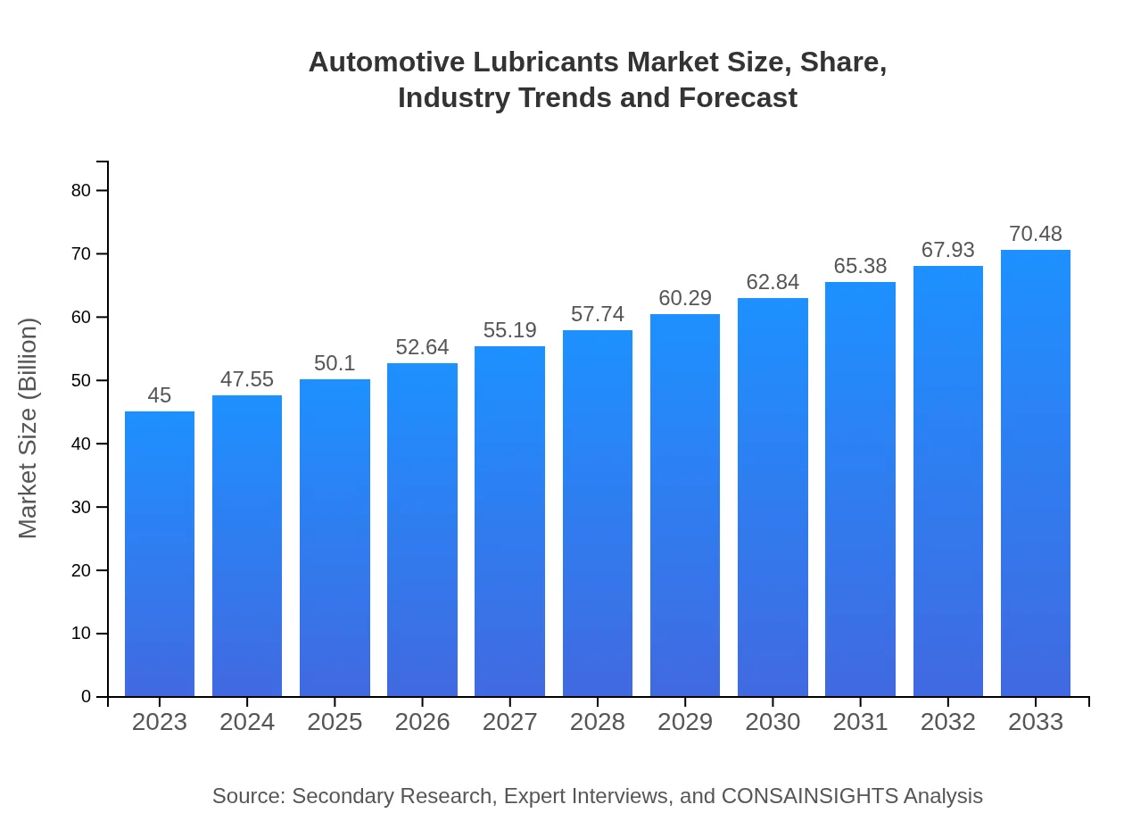  Automotive Lubricants Market Report (2023 - 2033)