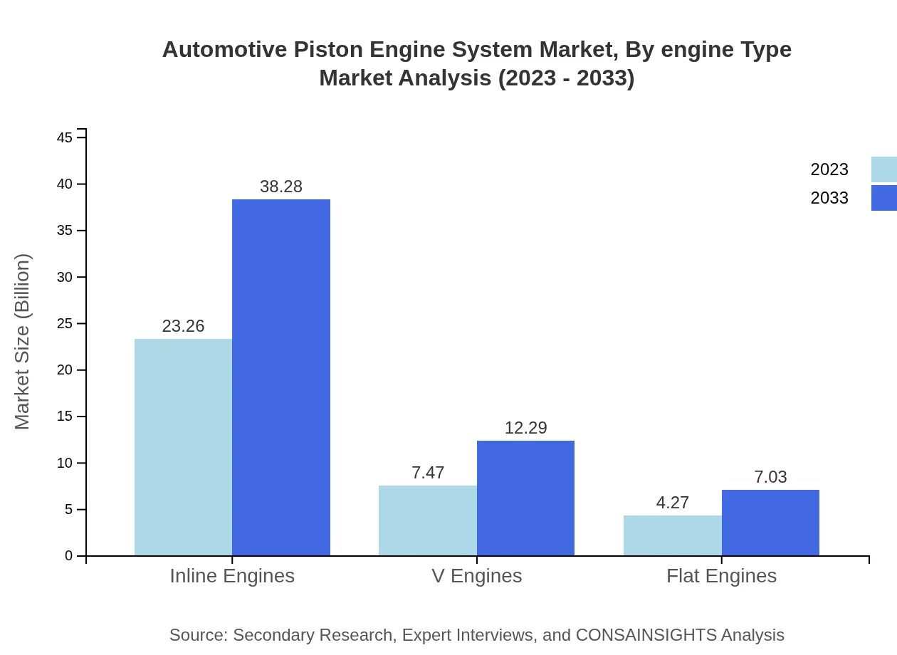 Global Automotive Piston Engine System Market, By Engine Type Market Analysis (2023 - 2033)