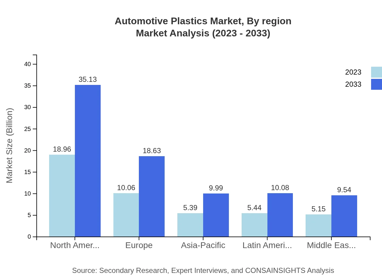 Global Automotive Plastics Market, By Region Market Analysis (2023 - 2033)