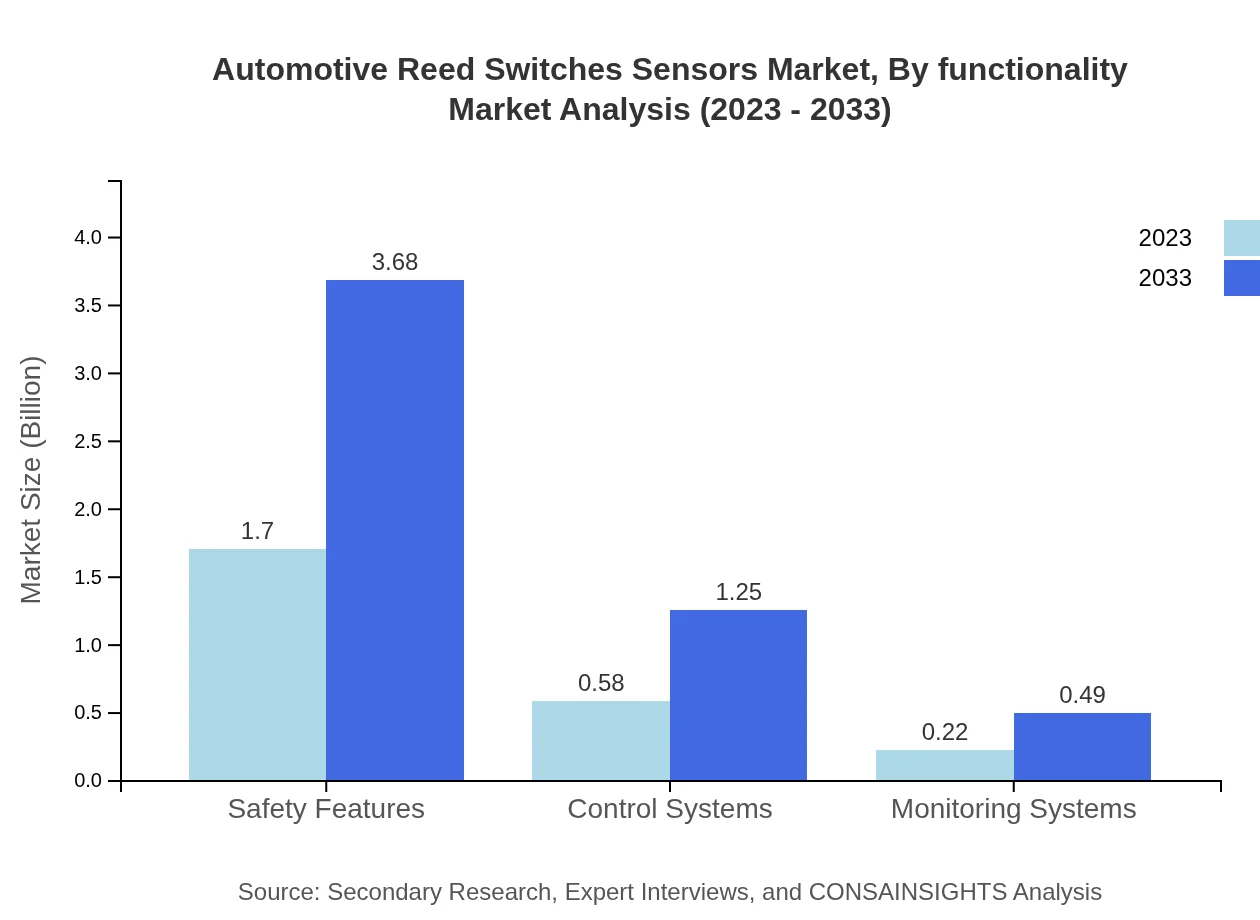 Global Automotive Reed Switches & Sensors Market, By Functionality Market Analysis (2023 - 2033)