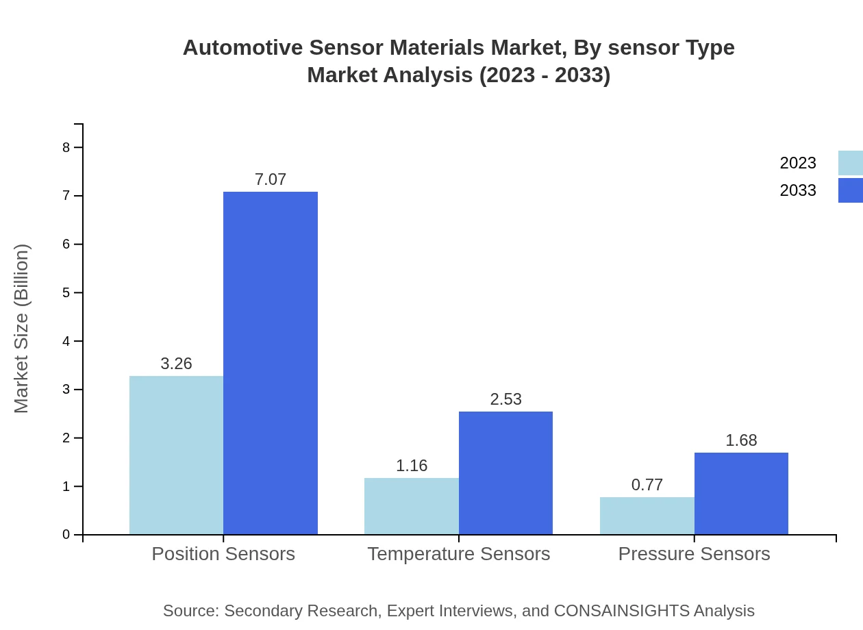 Global Automotive Sensor Materials Market, By Sensor Type Market Analysis (2023 - 2033)