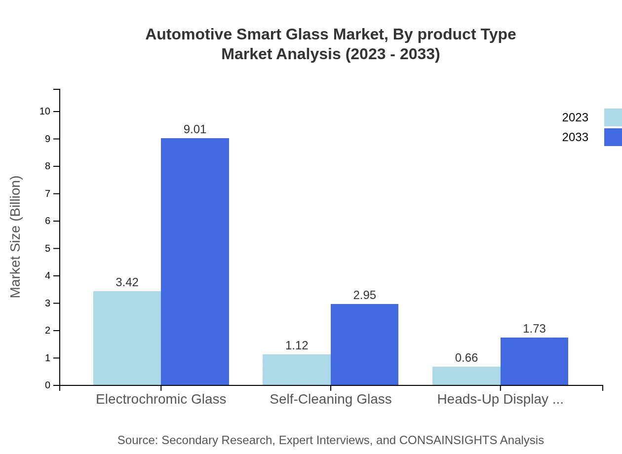 Global Automotive Smart Glass Market, By Product Type Market Analysis (2023 - 2033)