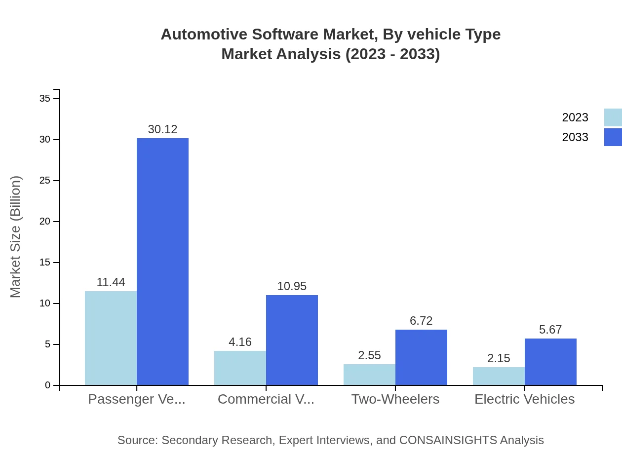 Global Automotive Software Market, By Vehicle Type Market Analysis (2023 - 2033)