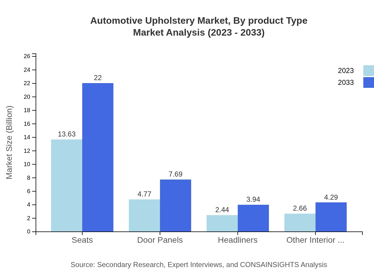 Global Automotive Upholstery Market, By Product Type Market Analysis (2023 - 2033)