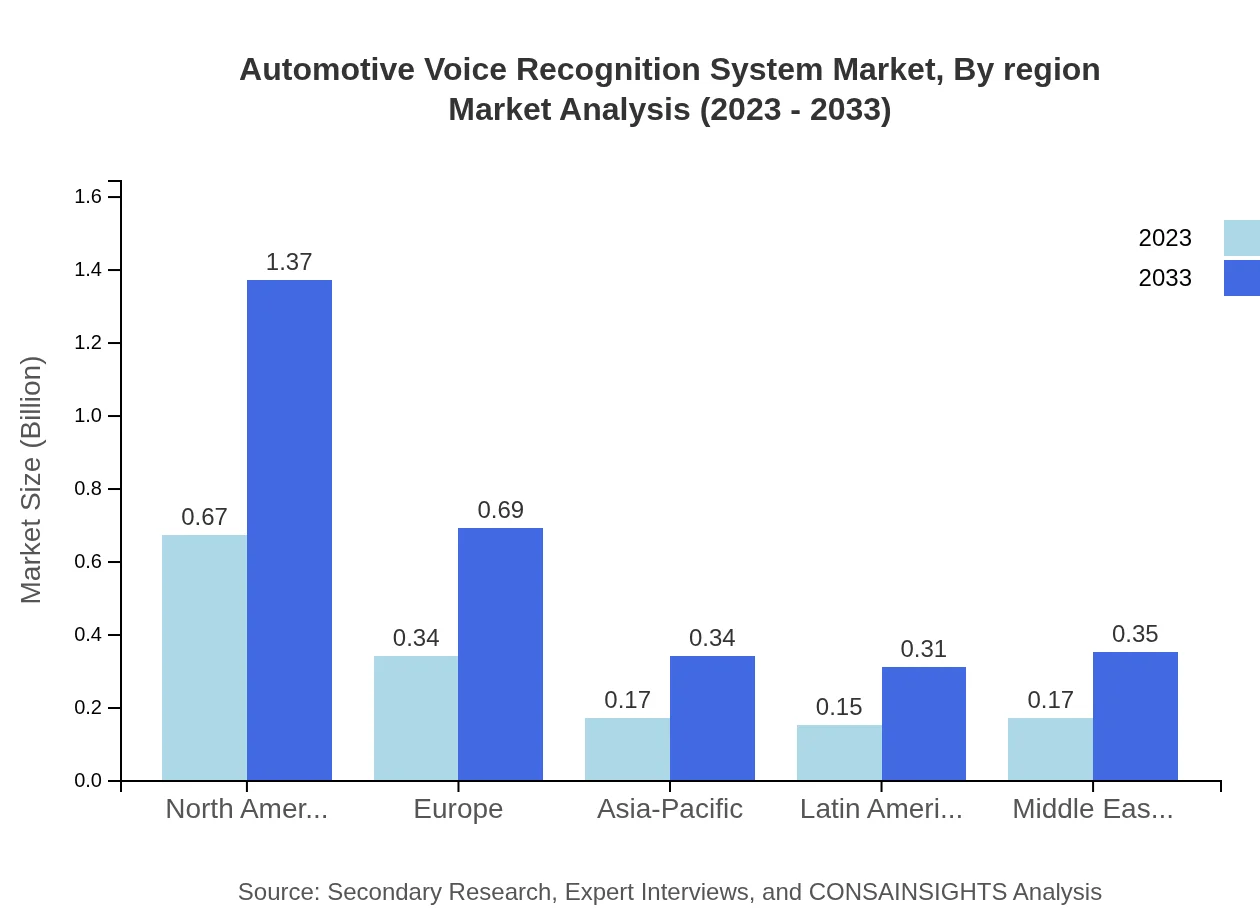 Global Automotive Voice Recognition System Market, By Region Market Analysis (2023 - 2033)