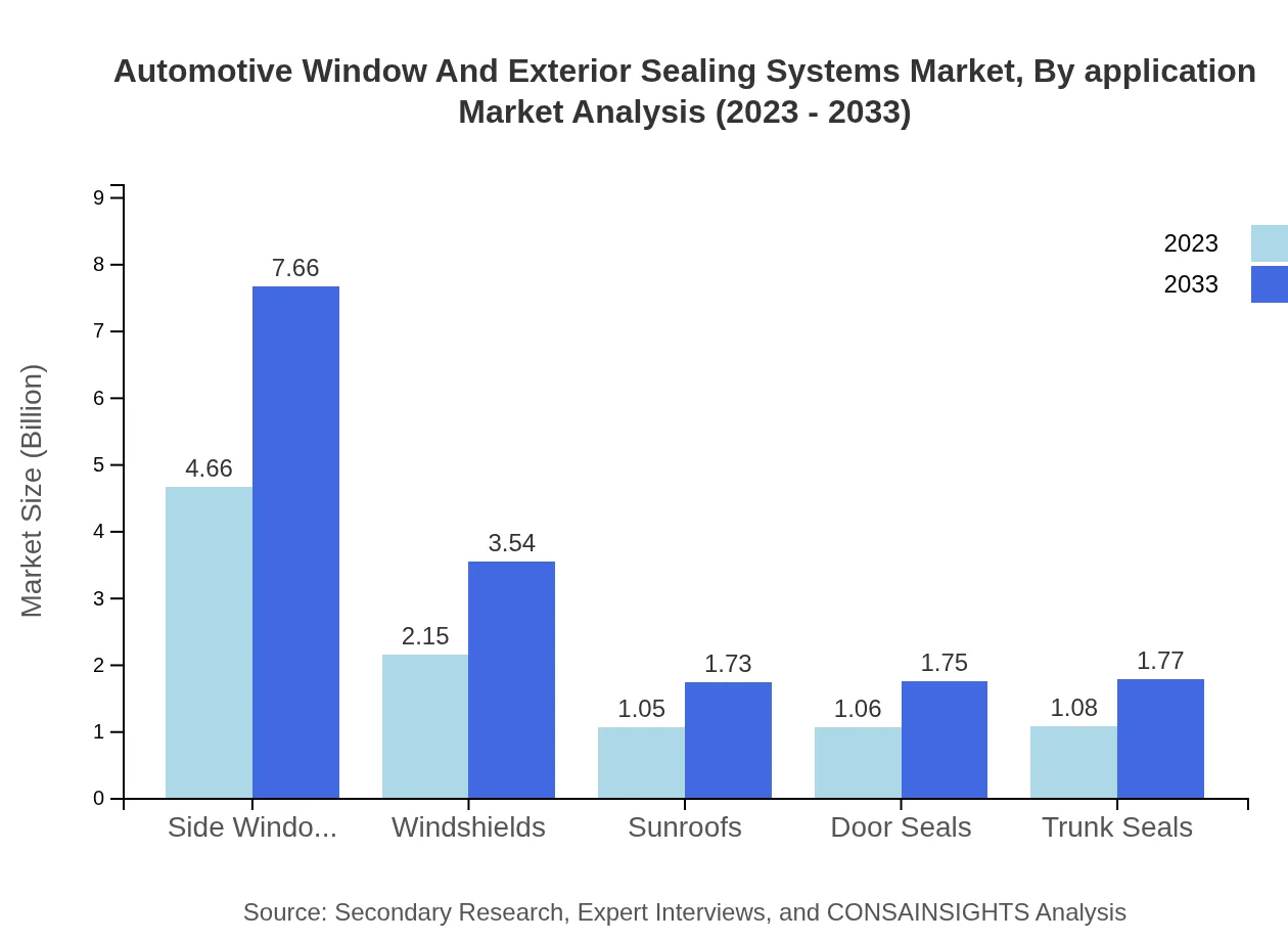 Global Automotive Window and Exterior Sealing Systems Market, By Application Market Analysis (2023 - 2033)