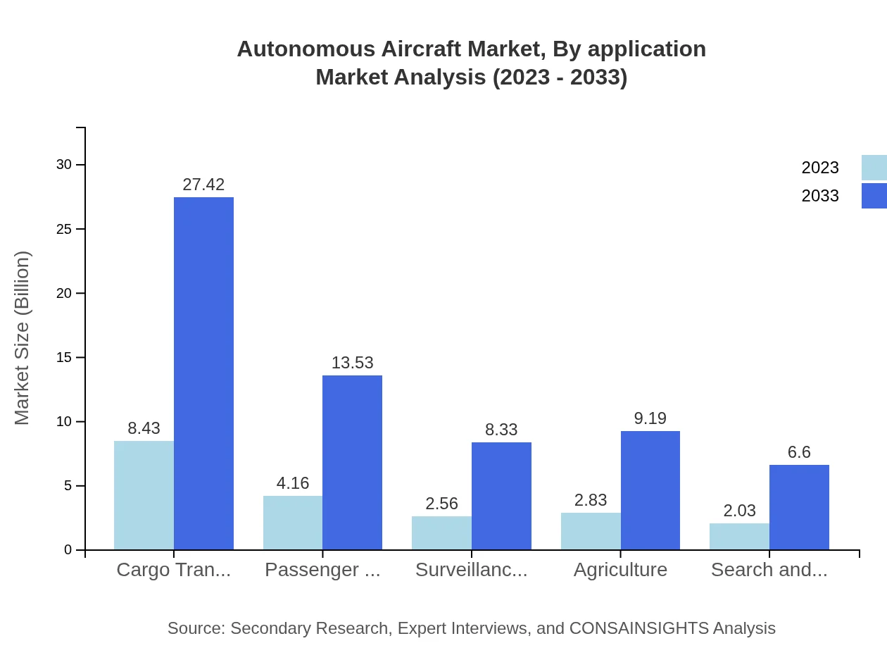 Global Autonomous Aircraft Market, By Application Market Analysis (2023 - 2033)
