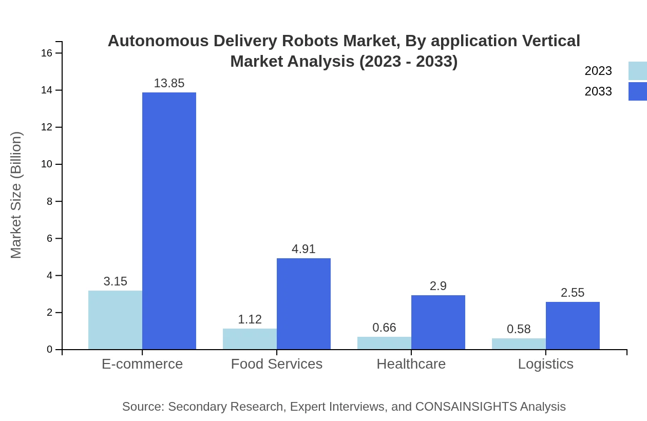 Global Autonomous Delivery Robots Market, By Application Vertical Market Analysis (2023 - 2033)