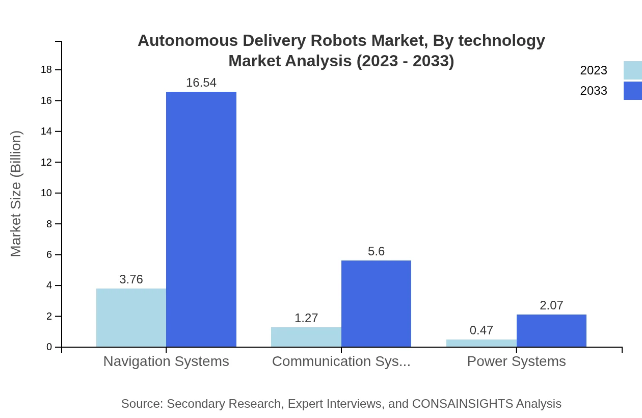 Global Autonomous Delivery Robots Market, By Technology Market Analysis (2023 - 2033)