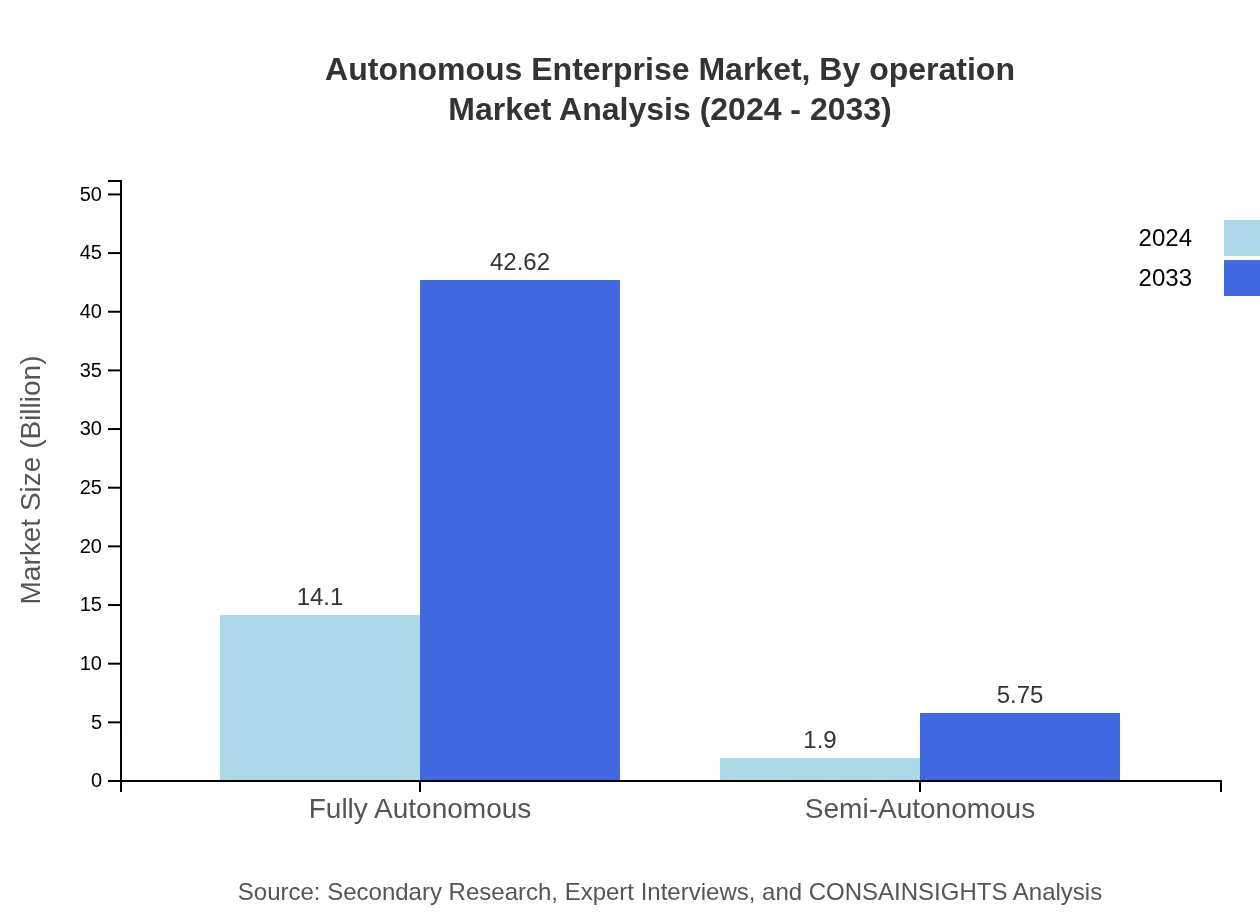 Global Autonomous Enterprise Market, By Operation Market Analysis (2024 - 2033)