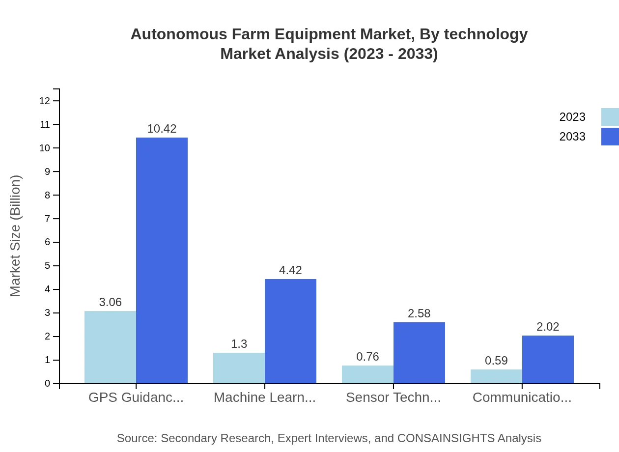 Global Autonomous Farm Equipment Market, By Technology (2023 - 2033)