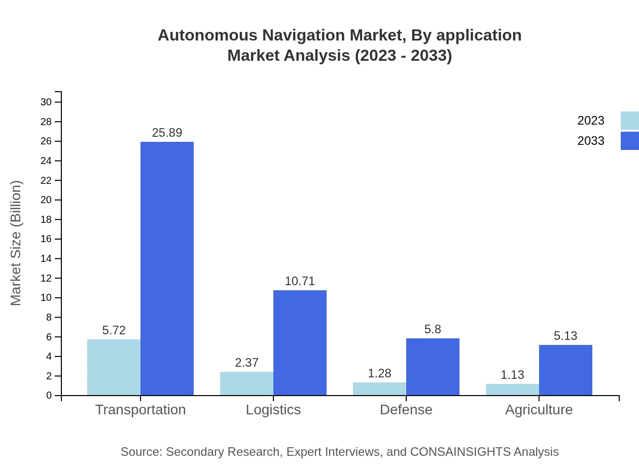 Global Autonomous Navigation Market, By Application Market Analysis (2023 - 2033)