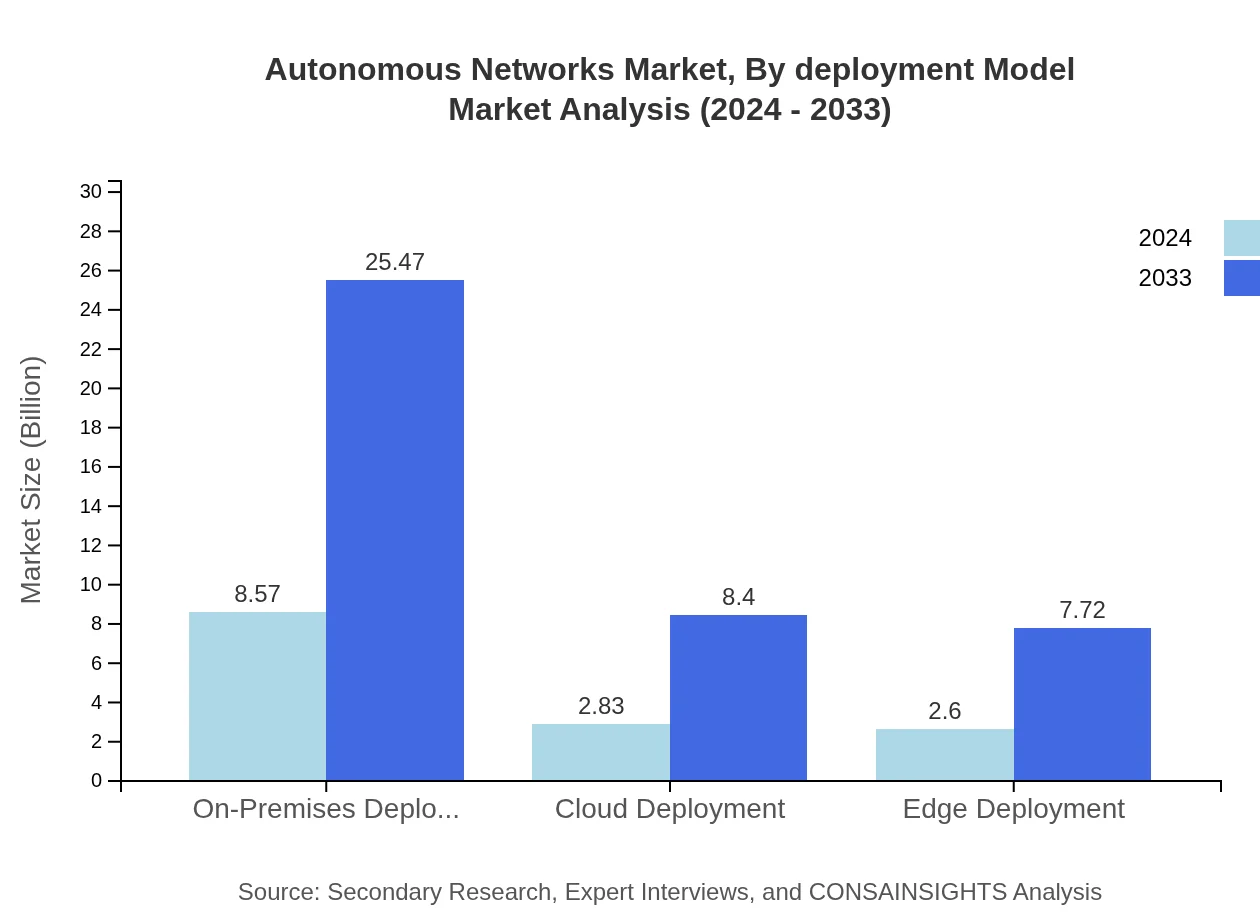 Global Autonomous Networks Market, By Deployment Model Market Analysis (2024 - 2033)