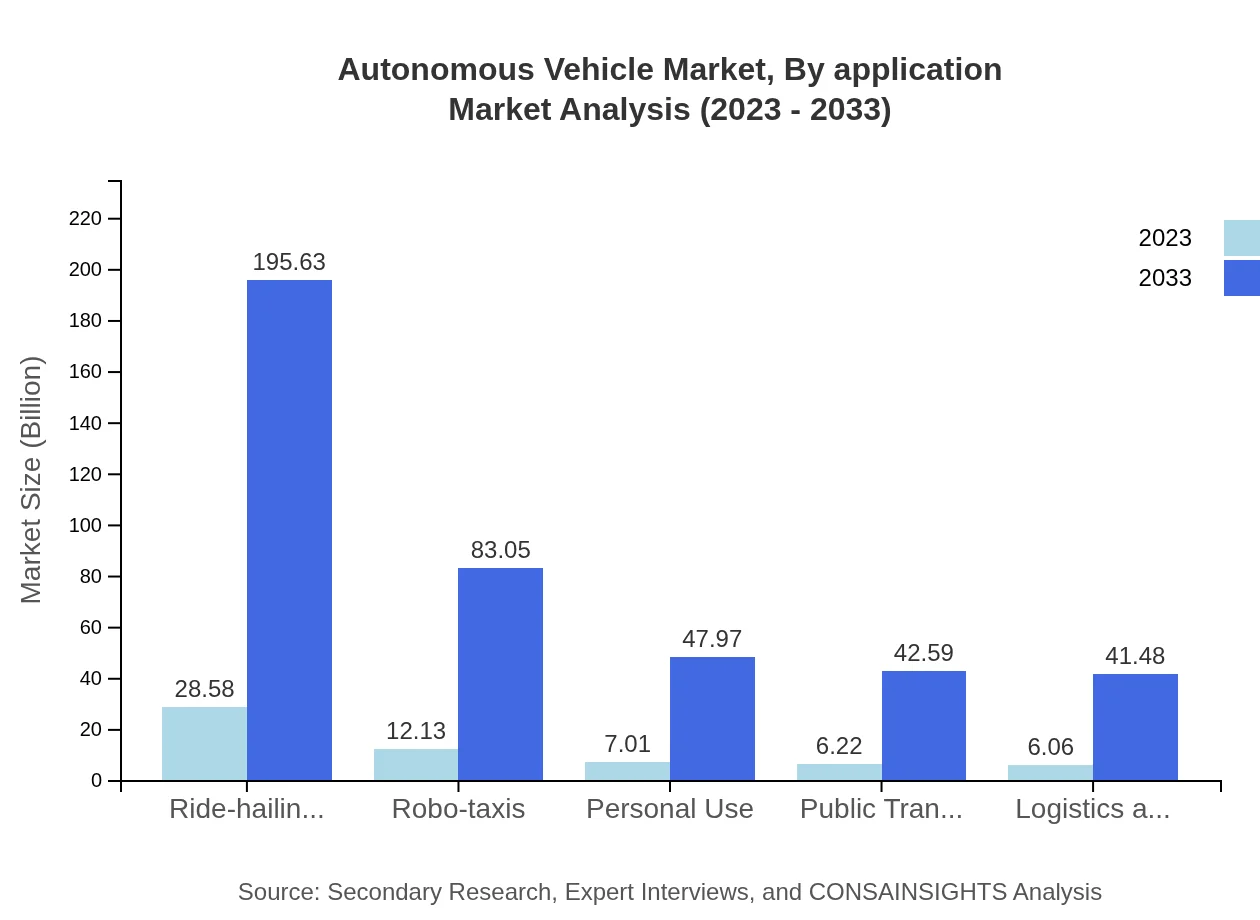 Global Autonomous Vehicle Market, By Application Market Analysis (2023 - 2033)