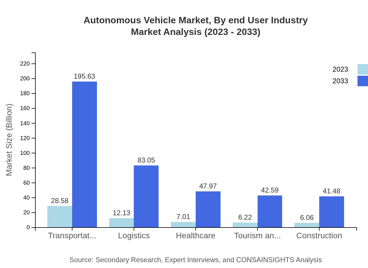 Global Autonomous Vehicle Market, By End-User Industry Market Analysis (2023 - 2033)