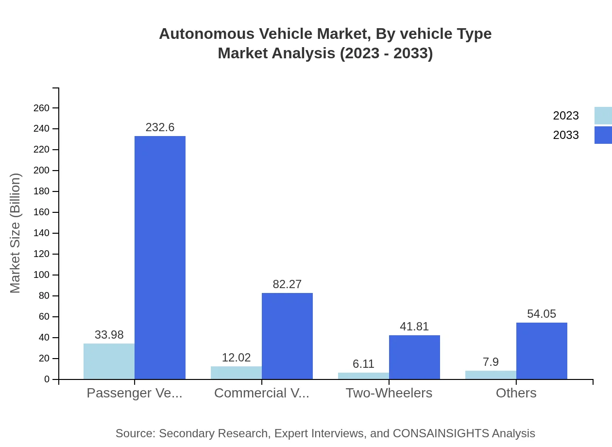 Global Autonomous Vehicle Market, By Vehicle Type Market Analysis (2023 - 2033)