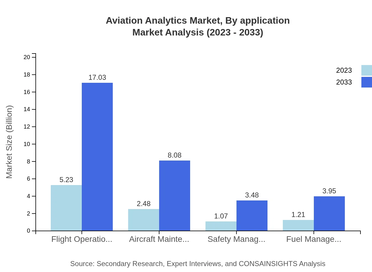 Global Aviation Analytics Market, By Application Market Analysis (2023 - 2033)