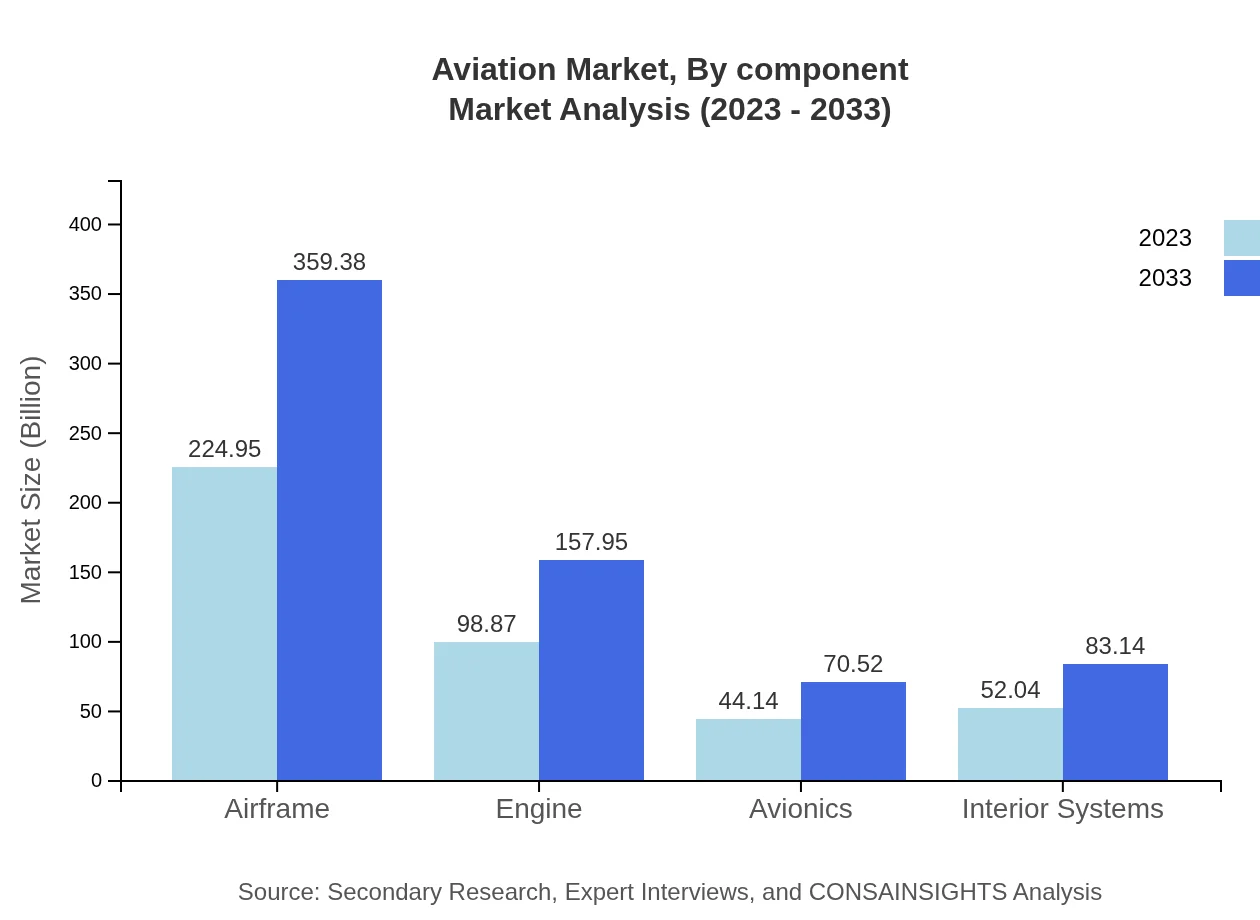 Global Aviation Market, By Component Market Analysis (2023 - 2033)