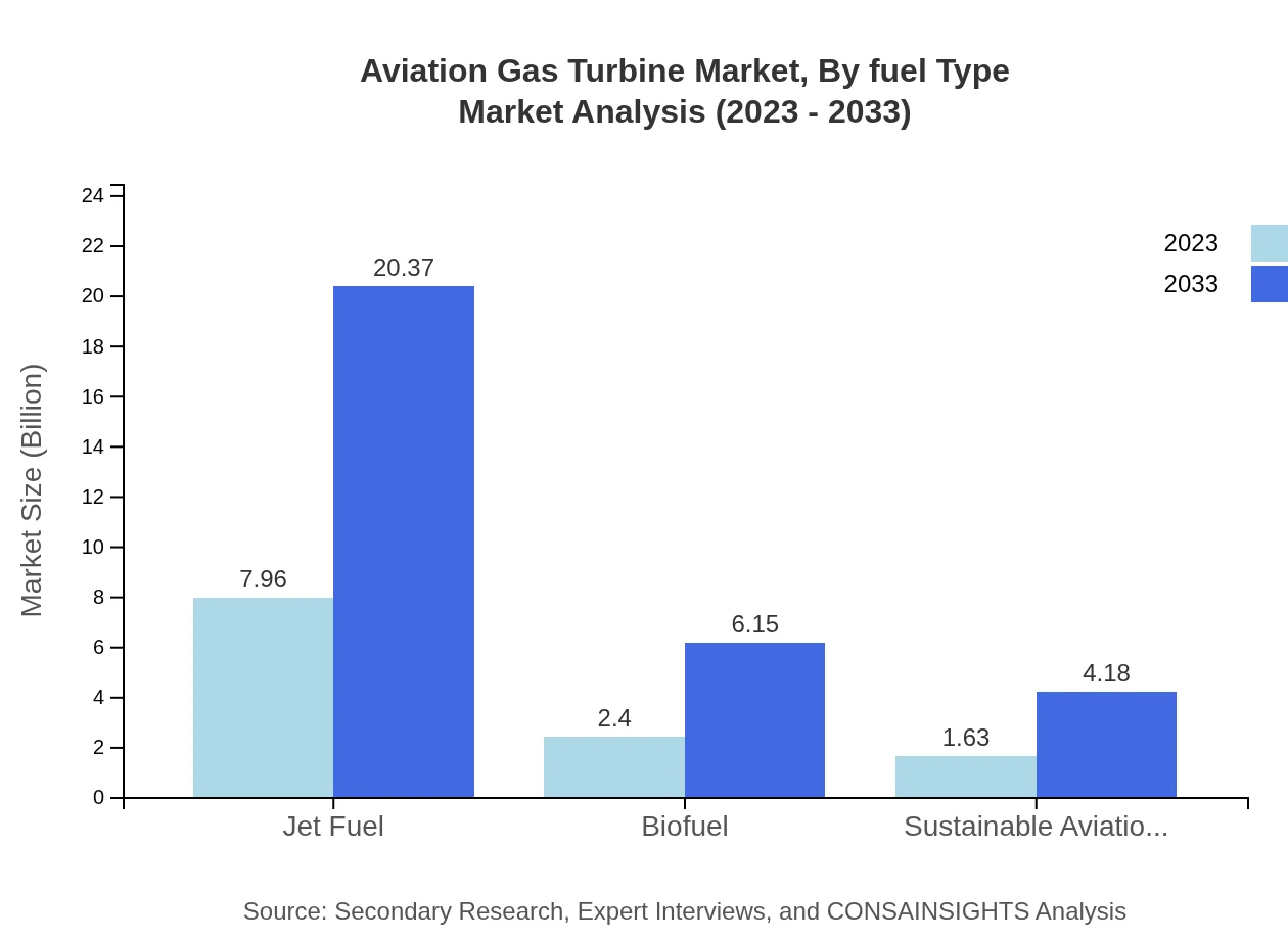 Global Aviation Gas Turbine Market, By Fuel Type Market Analysis (2023 - 2033)