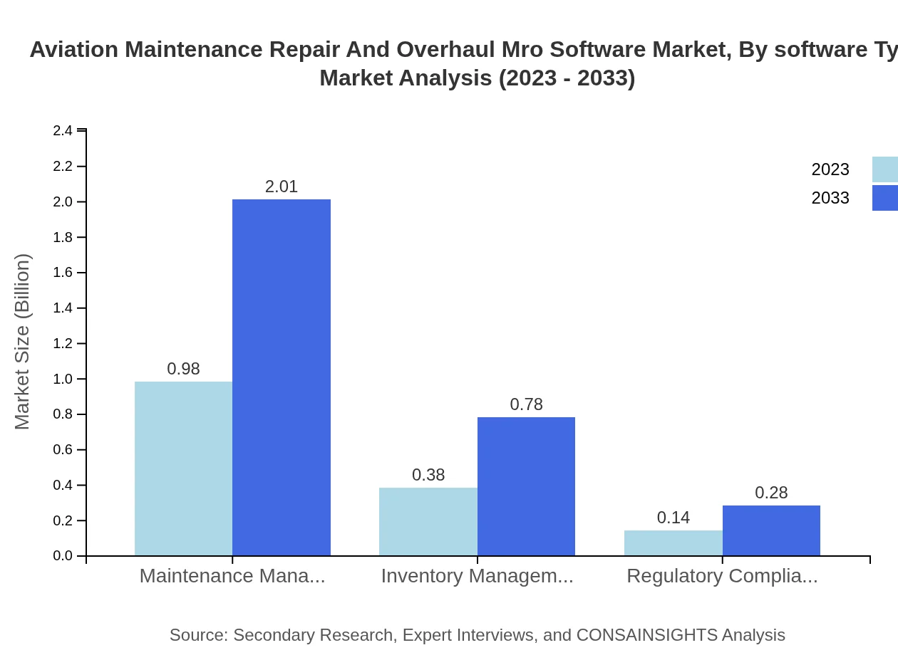 Global Aviation Maintenance, Repair, and Overhaul (MRO) Software Market, By Software Type Market Analysis (2023 - 2033)