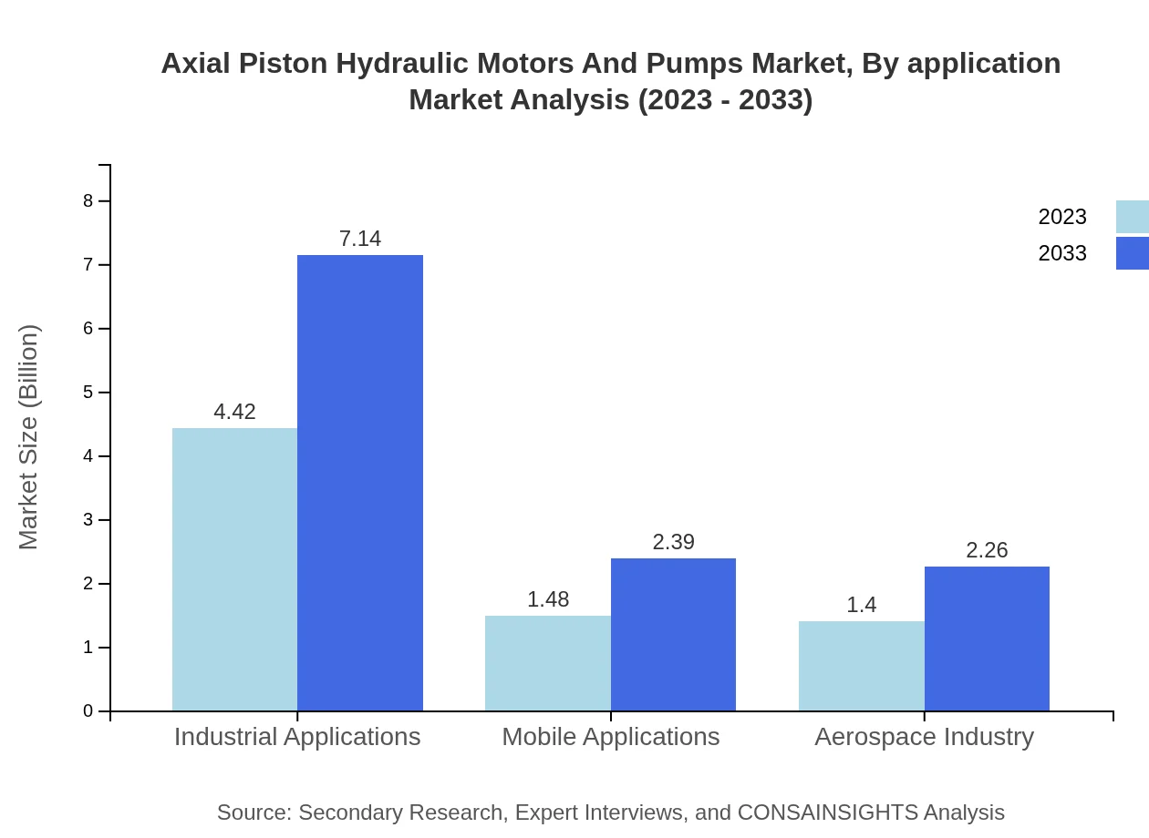 Global Axial Piston Hydraulic Motors and Pumps Market, By Application Market Analysis (2023 - 2033)