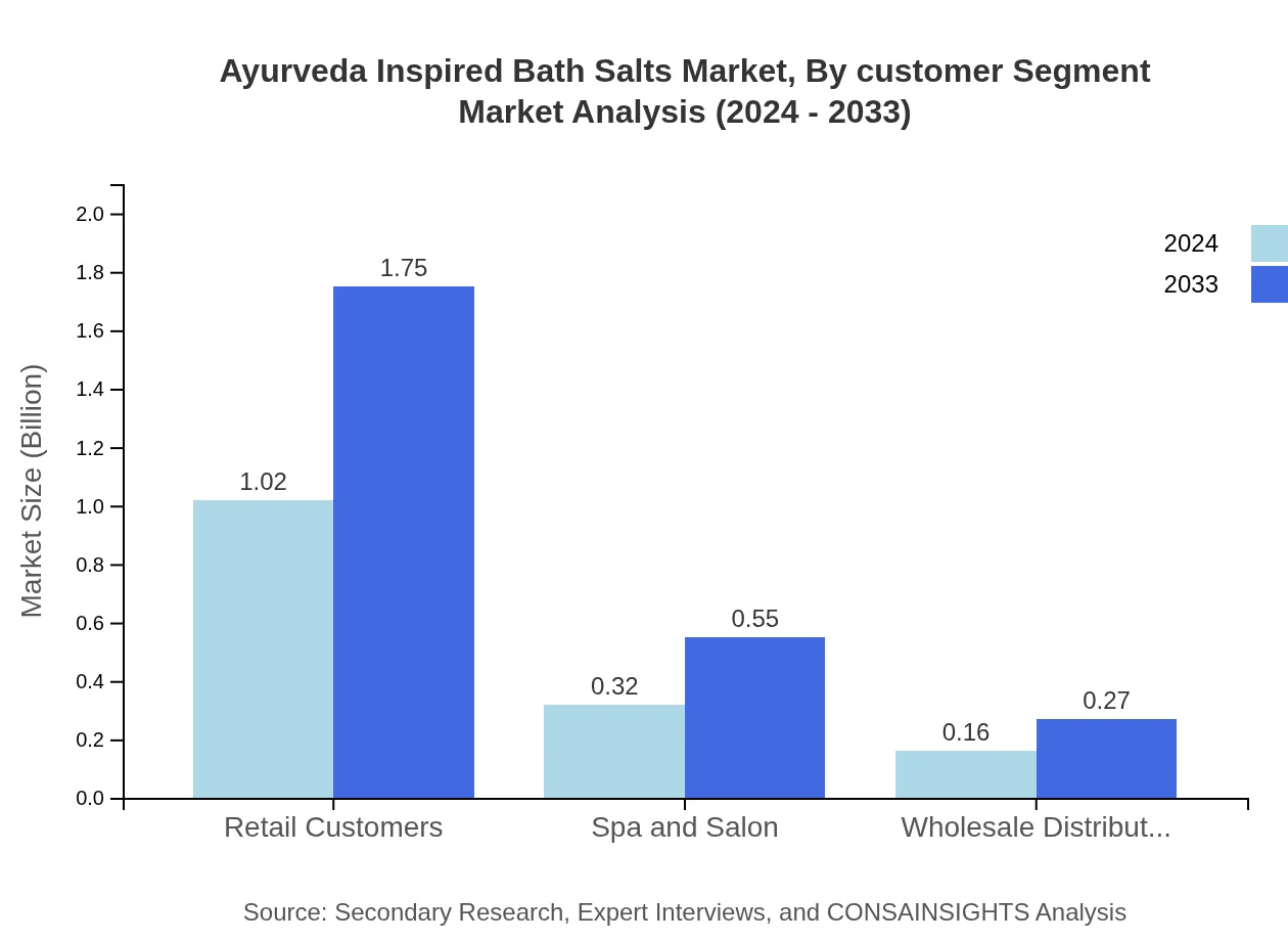 Global Ayurveda-Inspired Bath Salts Market, By Customer Segment Market Analysis (2024 - 2033)