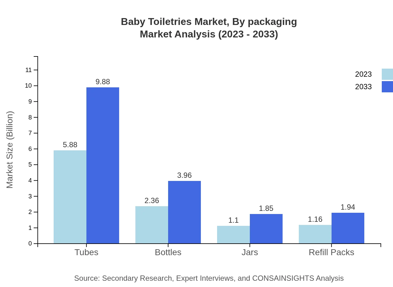 Global Baby Toiletries Market, By Packaging Market Analysis (2023 - 2033)