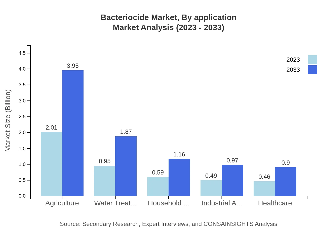 Global Bactericide Market, By Application Market Analysis (2023 - 2033)