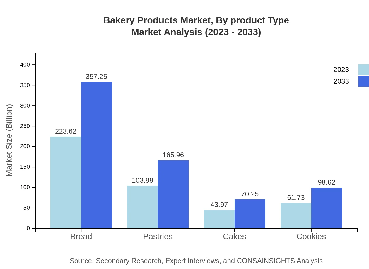 Global Bakery Products Market, By Product Type Market Analysis (2023 - 2033)