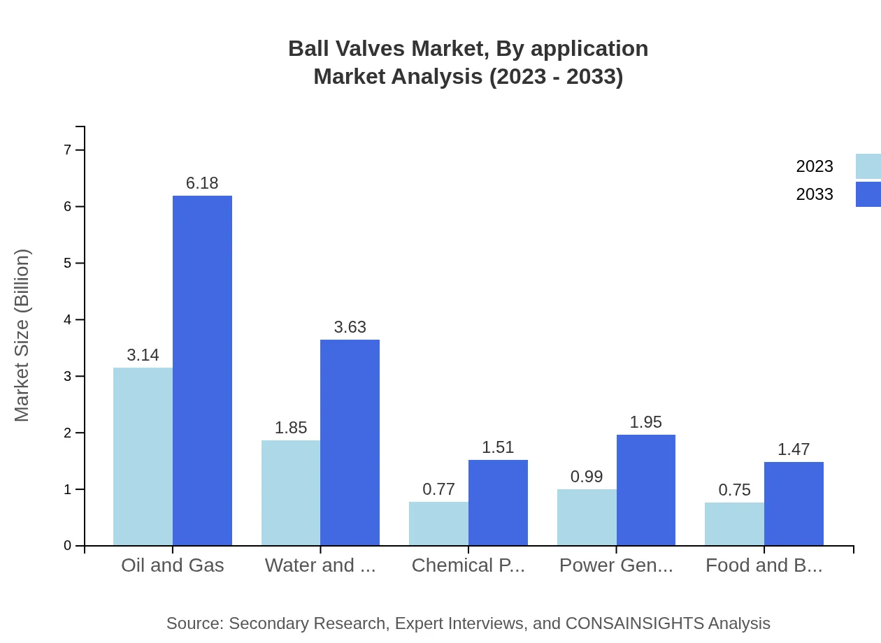 Global Ball Valves Market, By Application Market Analysis (2023 - 2033)