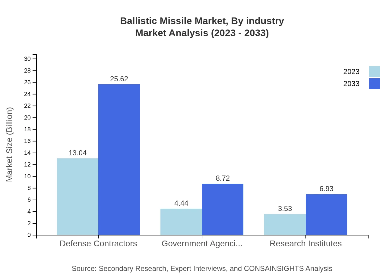Global Ballistic Missile Market, By Industry Market Analysis (2023 - 2033)