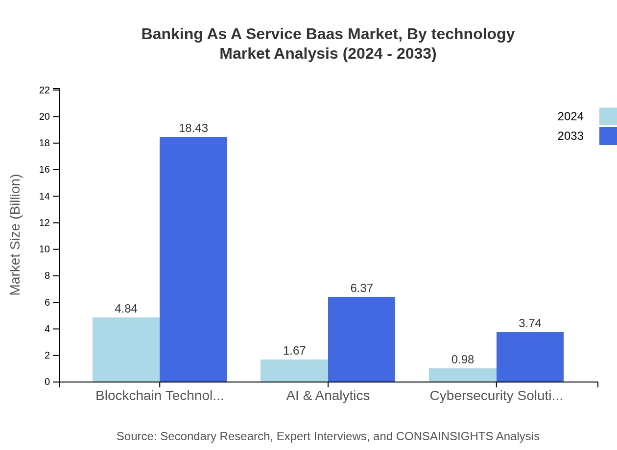 Global Banking-as-a-Service (BaaS) Market, By Technology Market Analysis (2024 - 2033)