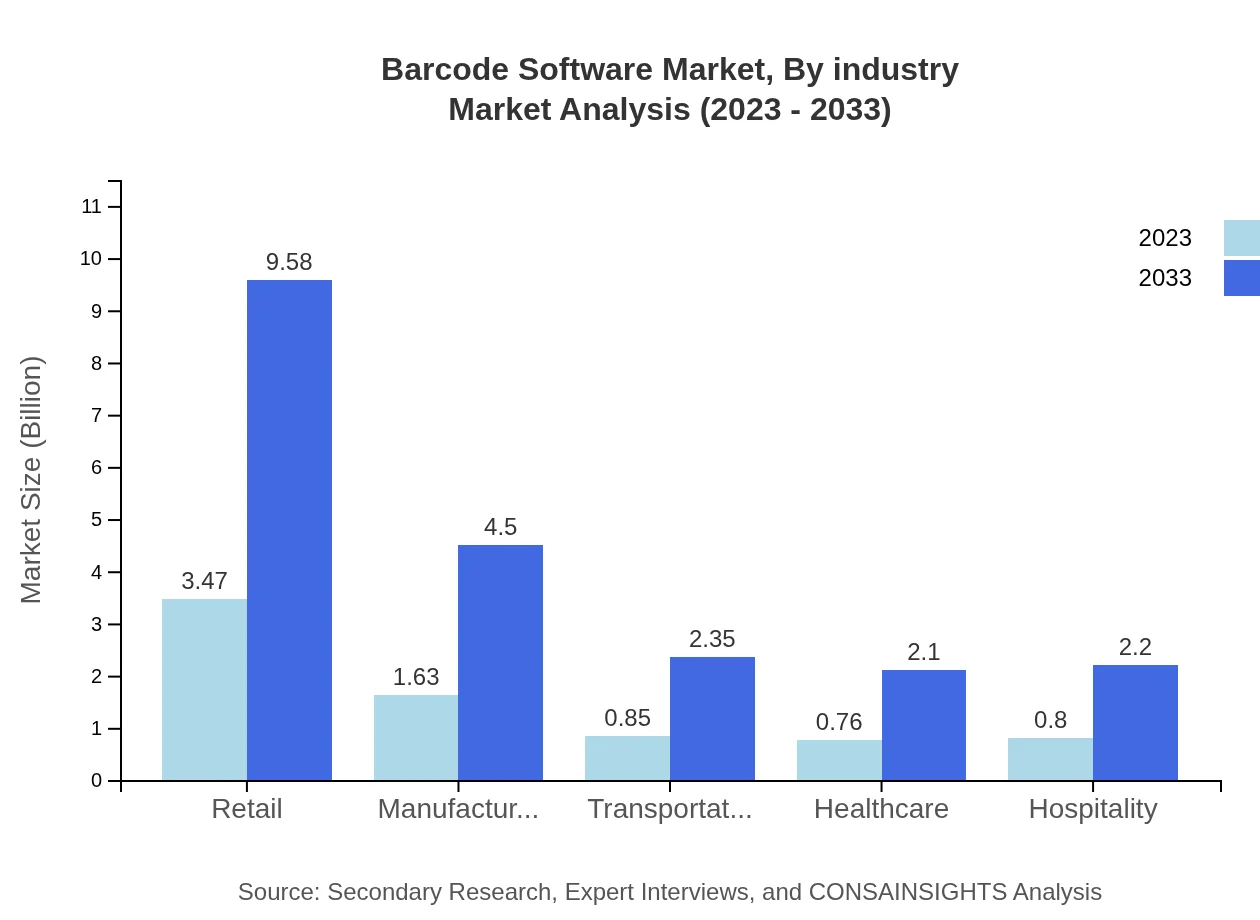 Global Barcode Software Market, By Industry Market Analysis (2023 - 2033)