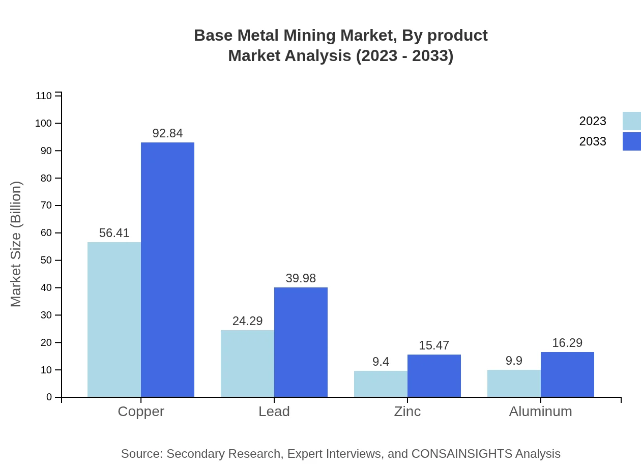 Global Base Metal Mining Market, By Product Market Analysis (2023 - 2033)