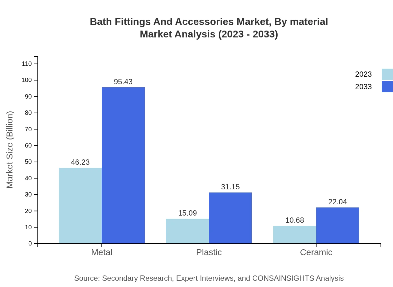 Global Bath Fittings and Accessories Market, By Material Market Analysis (2023 - 2033)