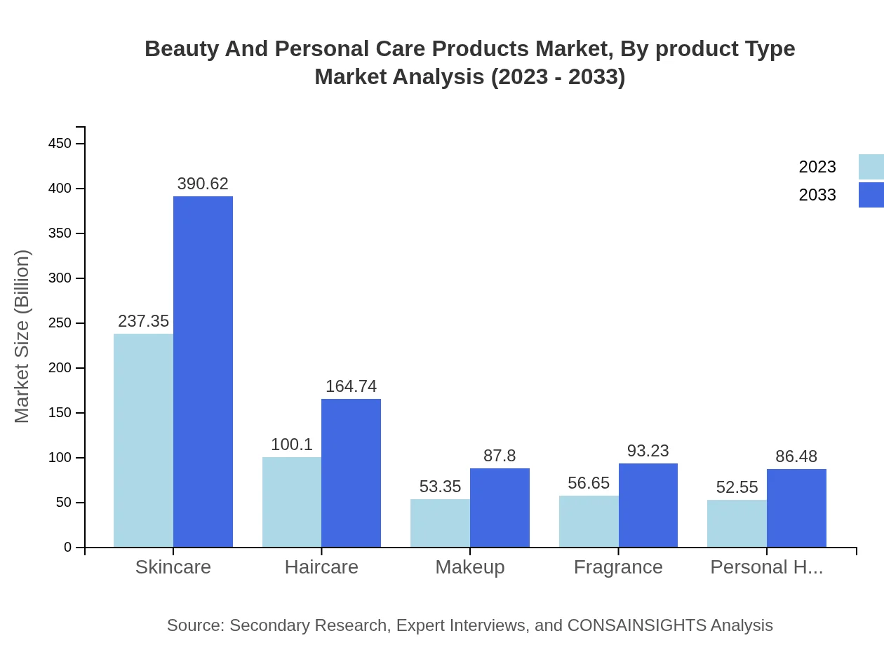 Global Beauty and Personal Care Products Market, By Product Type Market Analysis (2023 - 2033)