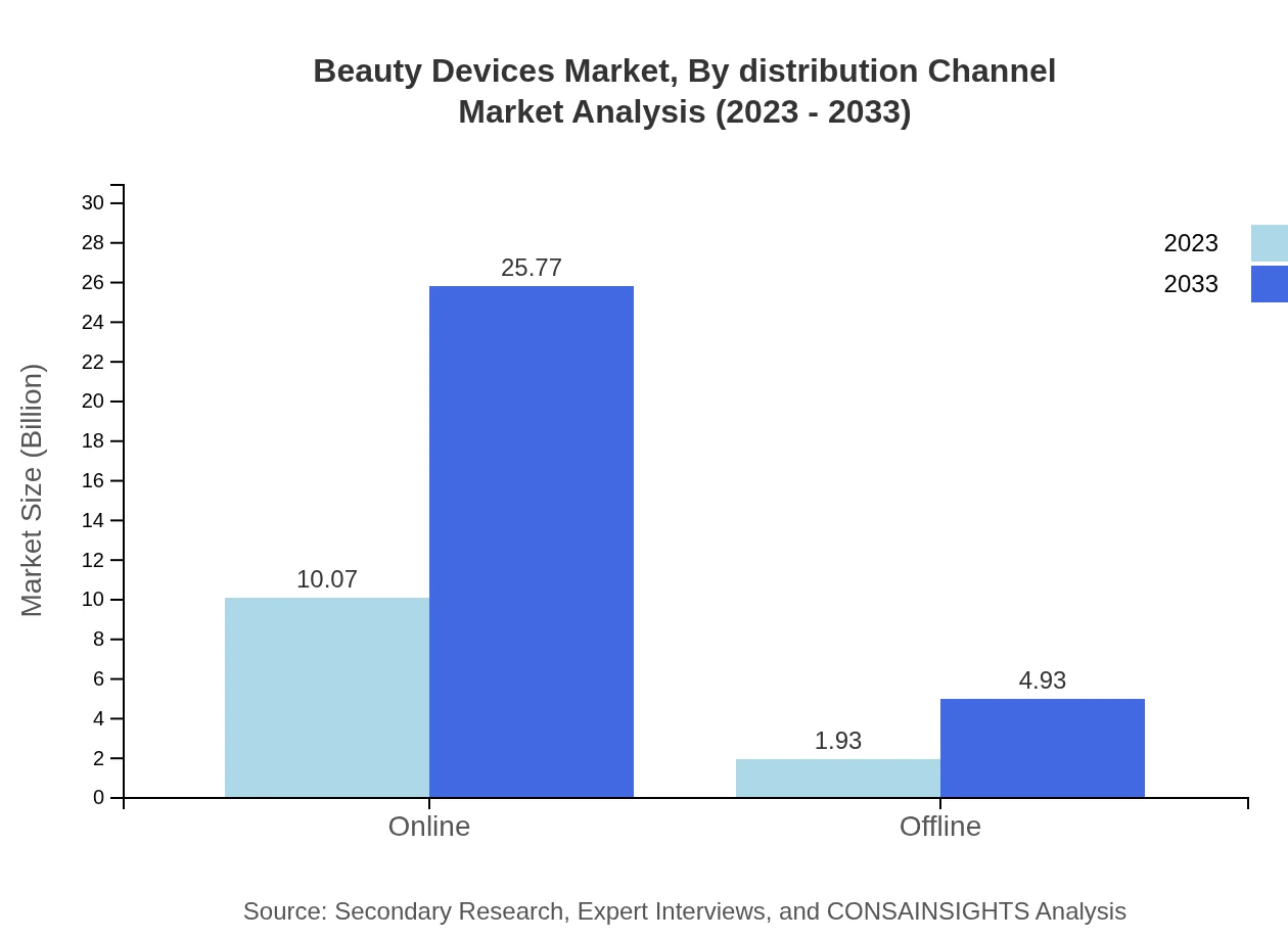 Global Beauty Devices Market, By Distribution Channel Market Analysis (2023 - 2033)