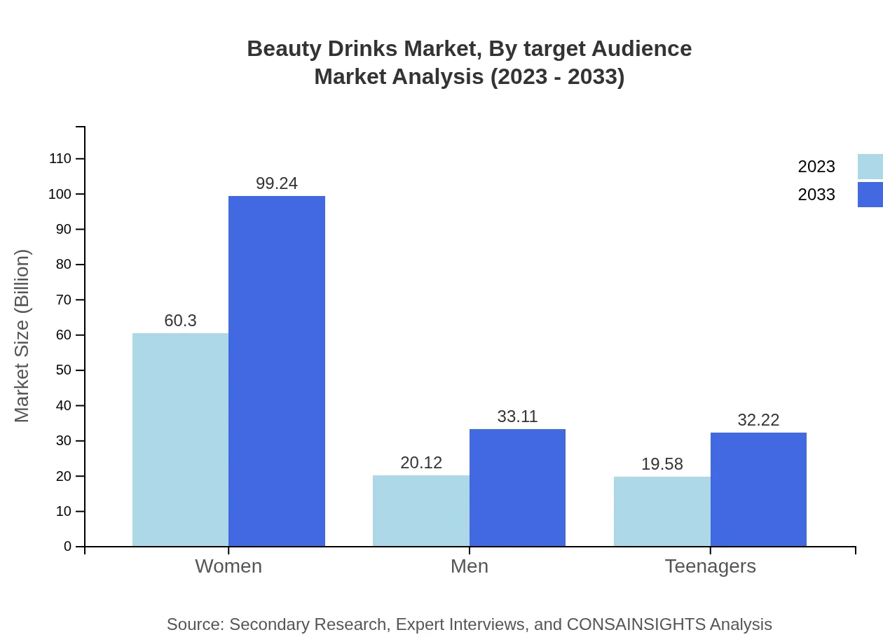 Global Beauty Drinks Market, By Target Audience Market Analysis (2023 - 2033)