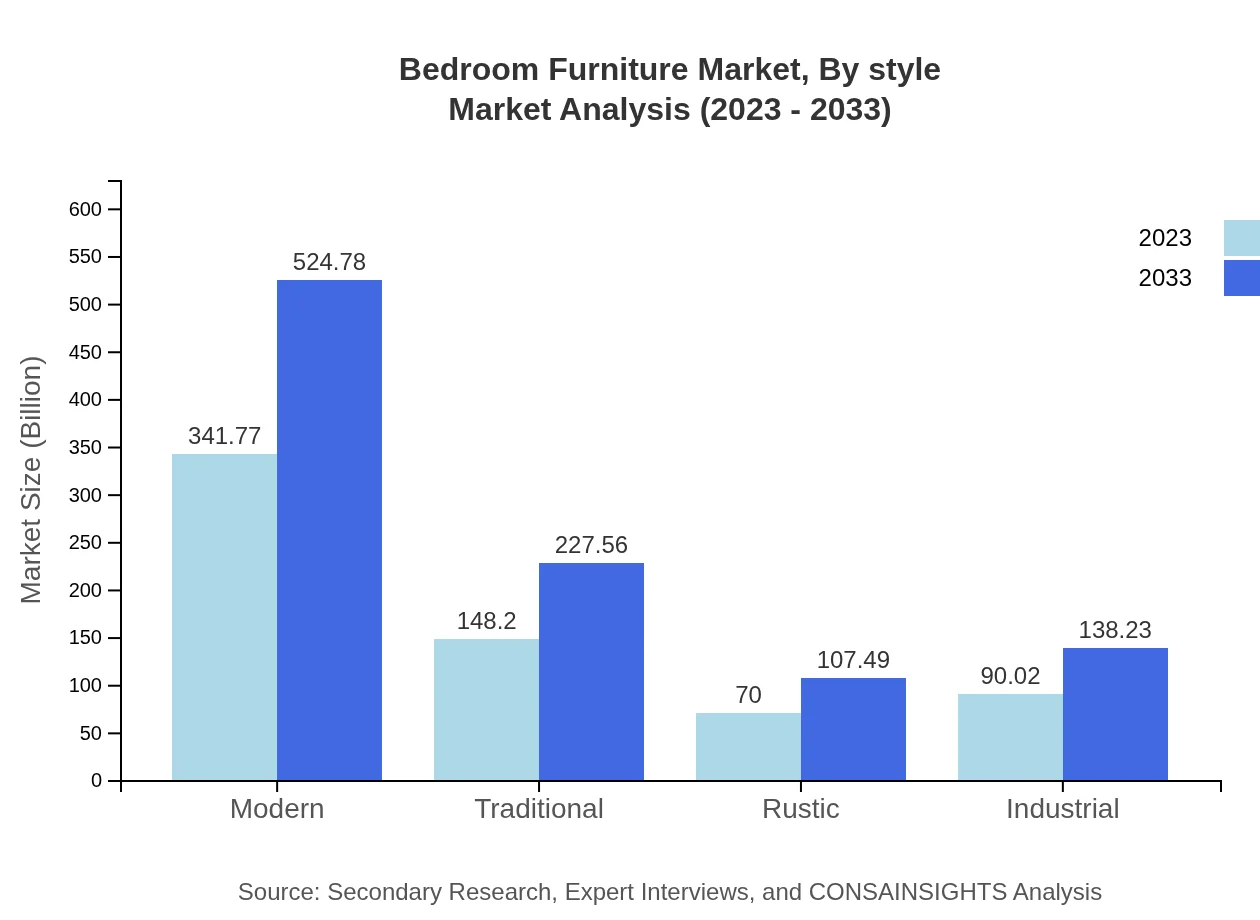 Global Bedroom Furniture Market, By Style Market Analysis (2023 - 2033)