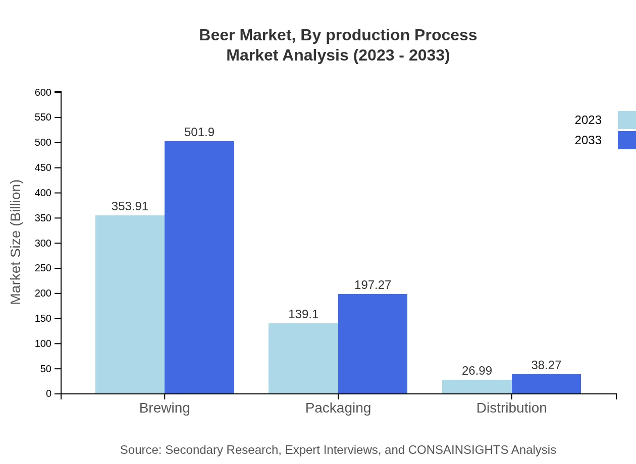 Global Beer Market, By Production Process Market Analysis (2023 - 2033)