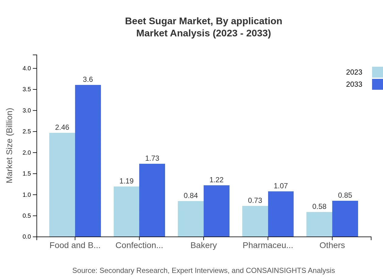 Global Beet Sugar Market, By Application Market Analysis (2023 - 2033)
